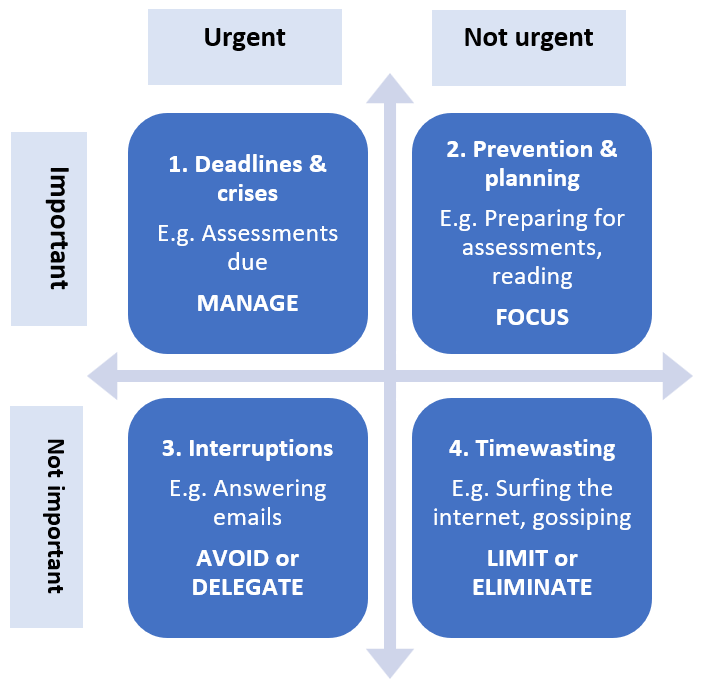 Time management matrix